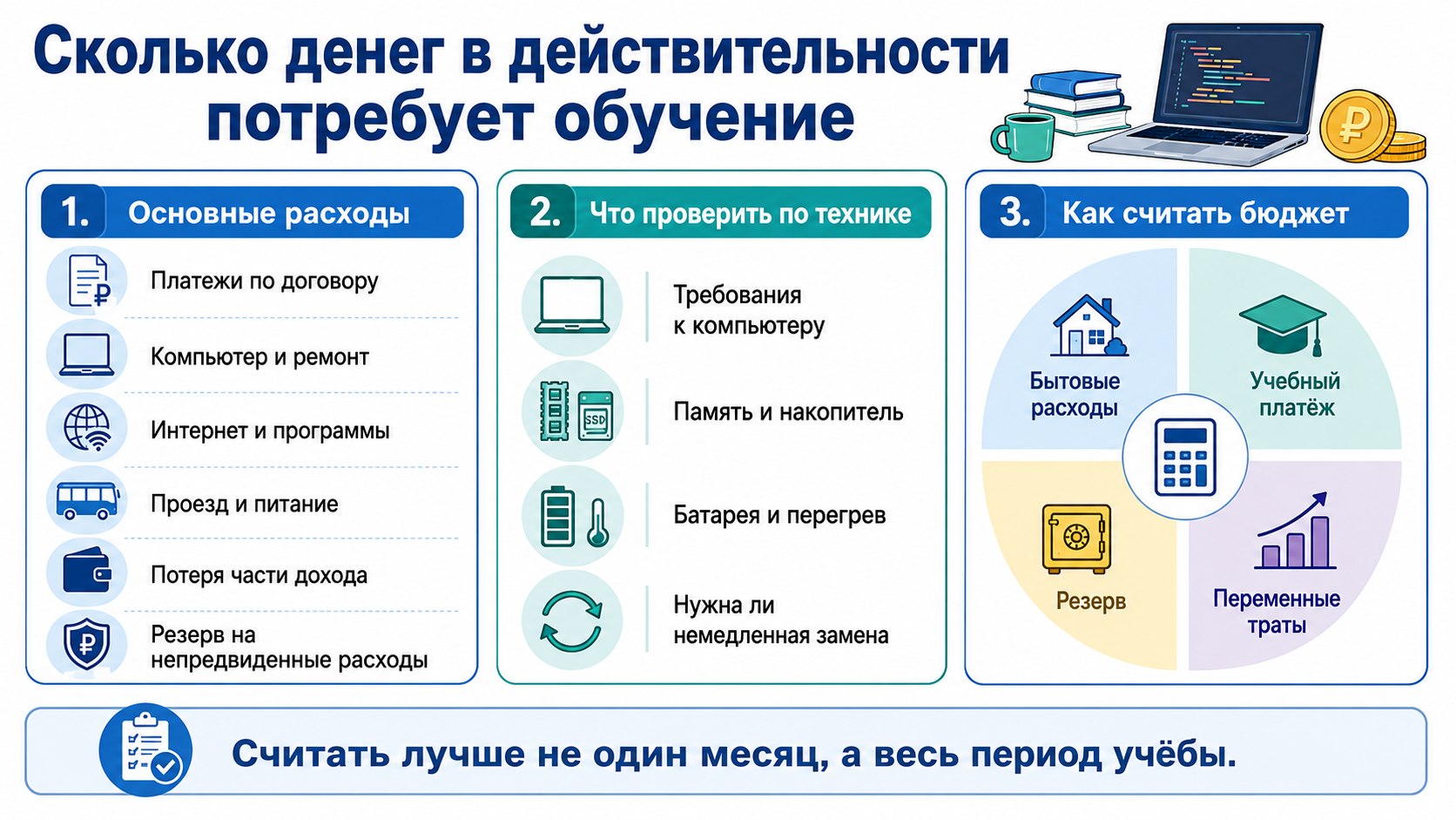 Полная стоимость обучения программированию: платежи по договору, техника, интернет, проезд, потеря части дохода, резерв и расчёт бюджета на весь период учёбы.