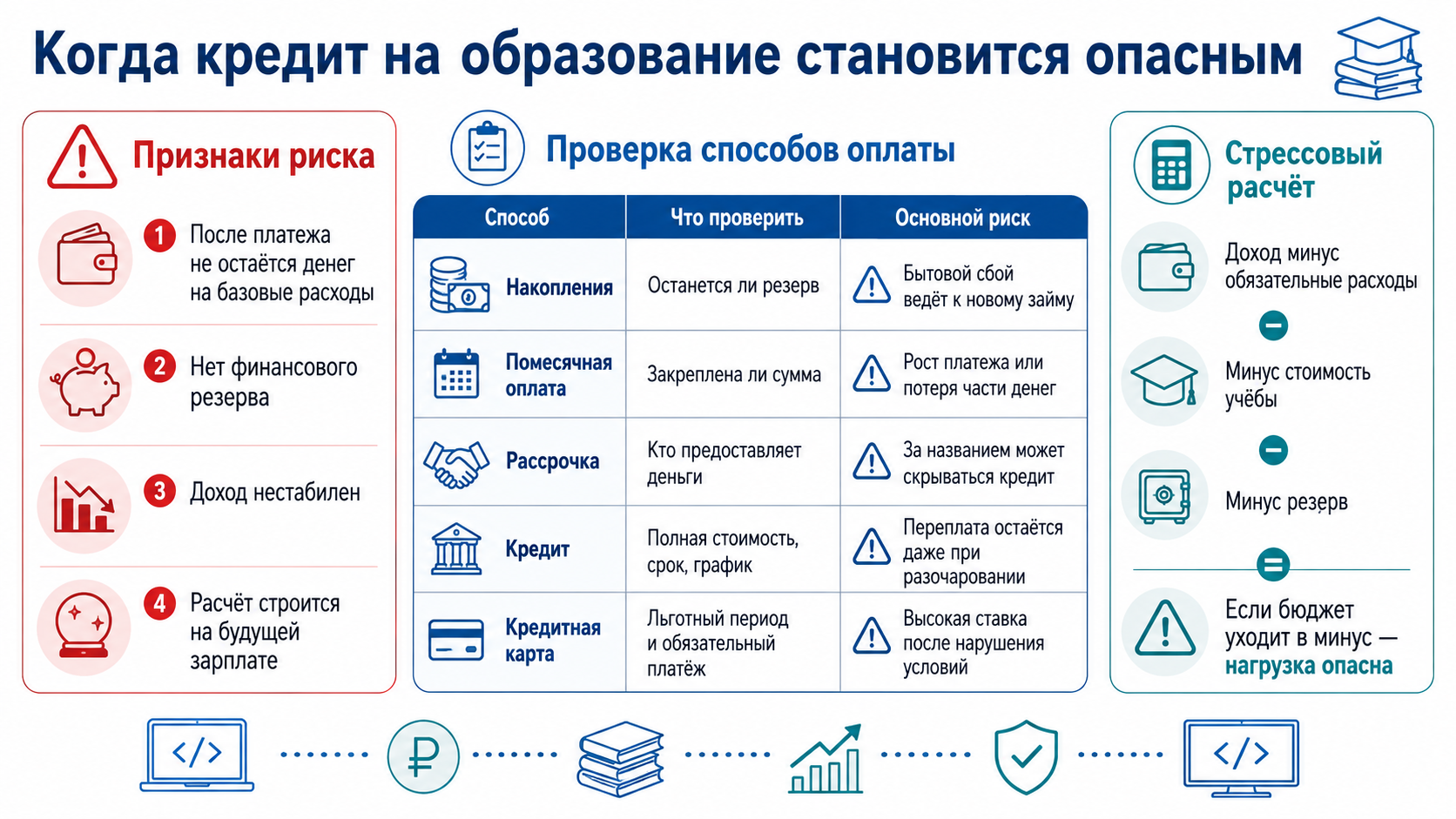 Риски кредита на образование: признаки чрезмерной долговой нагрузки, сравнение способов оплаты, проверка кредита, рассрочки, кредитной карты и финансового резерва.