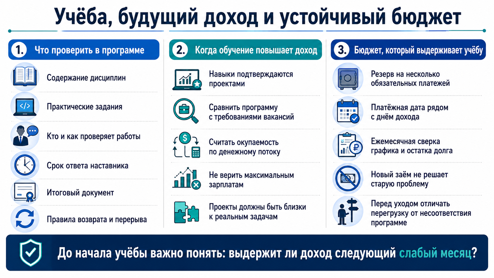 Проверка учебной программы, будущего дохода и бюджета: содержание курса, практические задания, окупаемость обучения, резерв, график платежей и контроль долга.